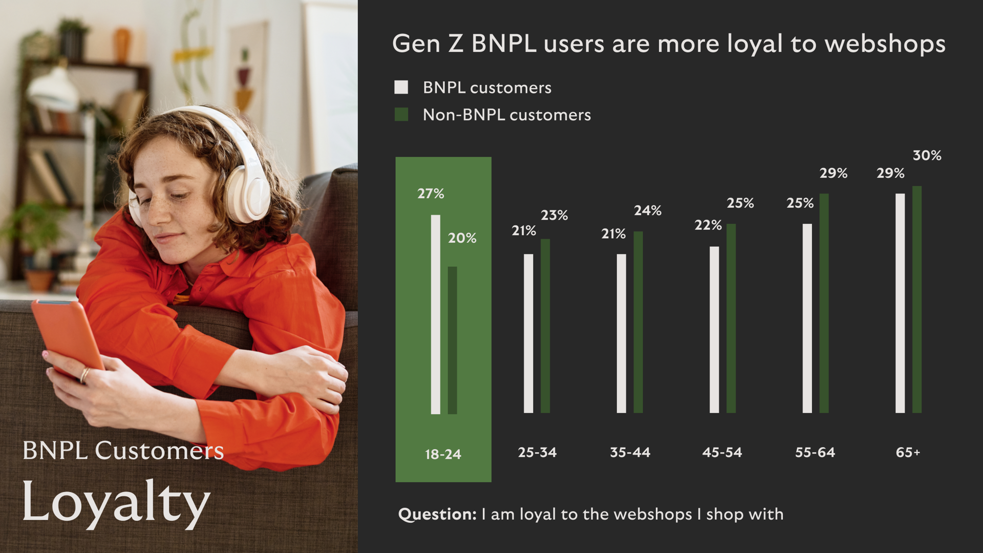 BNPL Customers Loyalty