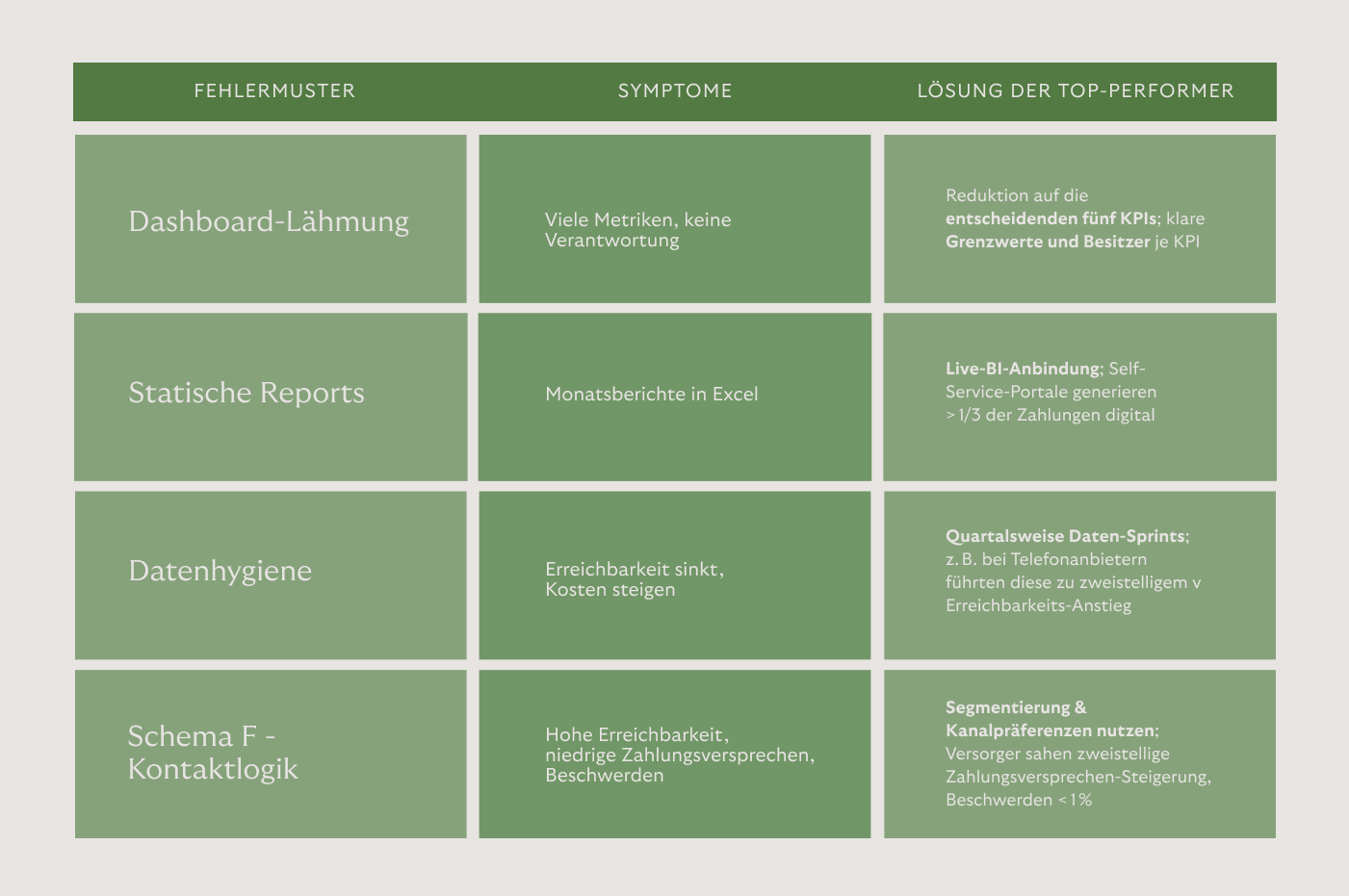 Tabelle KPIs und Fehler