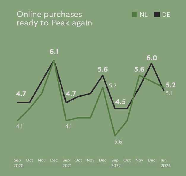 Online purchases ready to Peak again