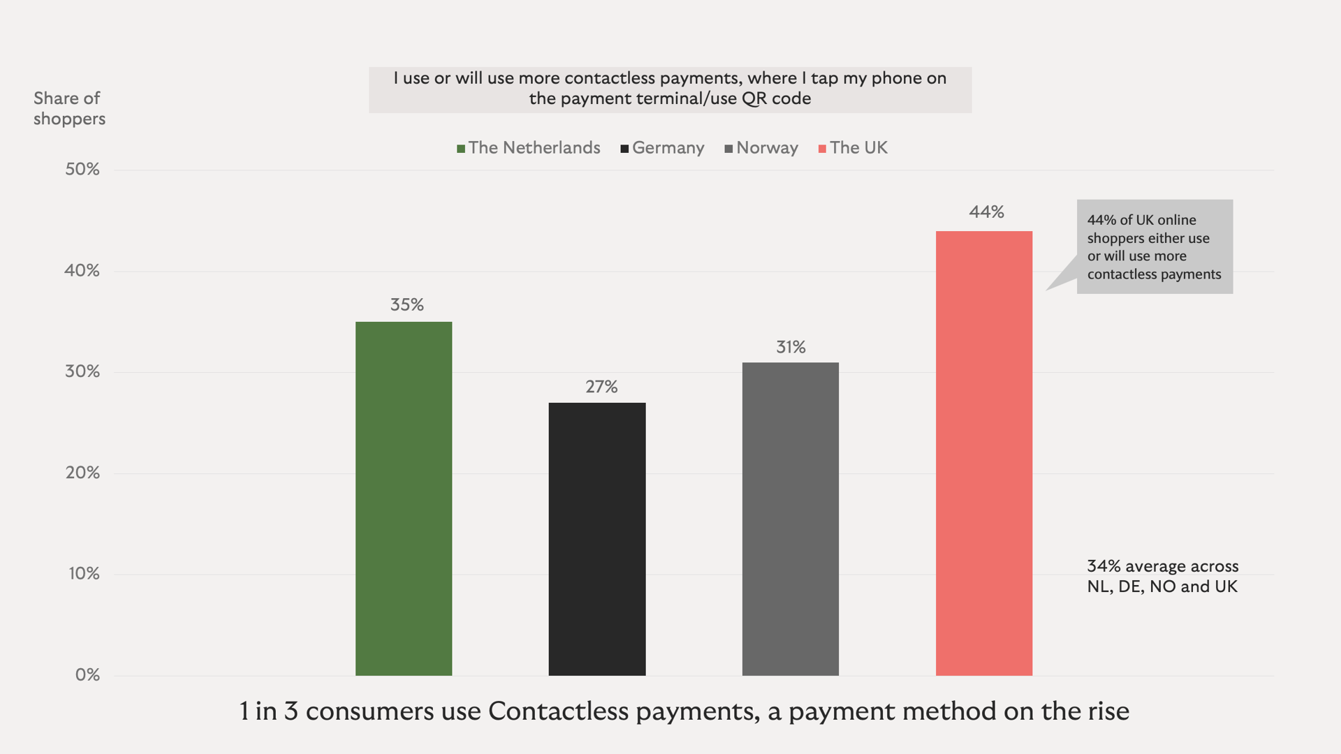 Contactless payments take a flight