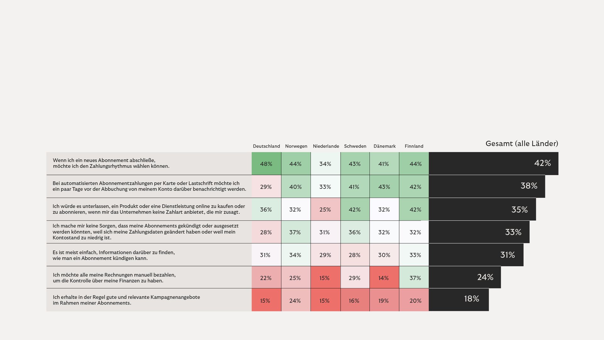 Umfrageergebnisse zur Registrierung: Die Tabelle zeigt die prozentuale Zustimmung der Befragten zu verschiedenen Statements per Land.