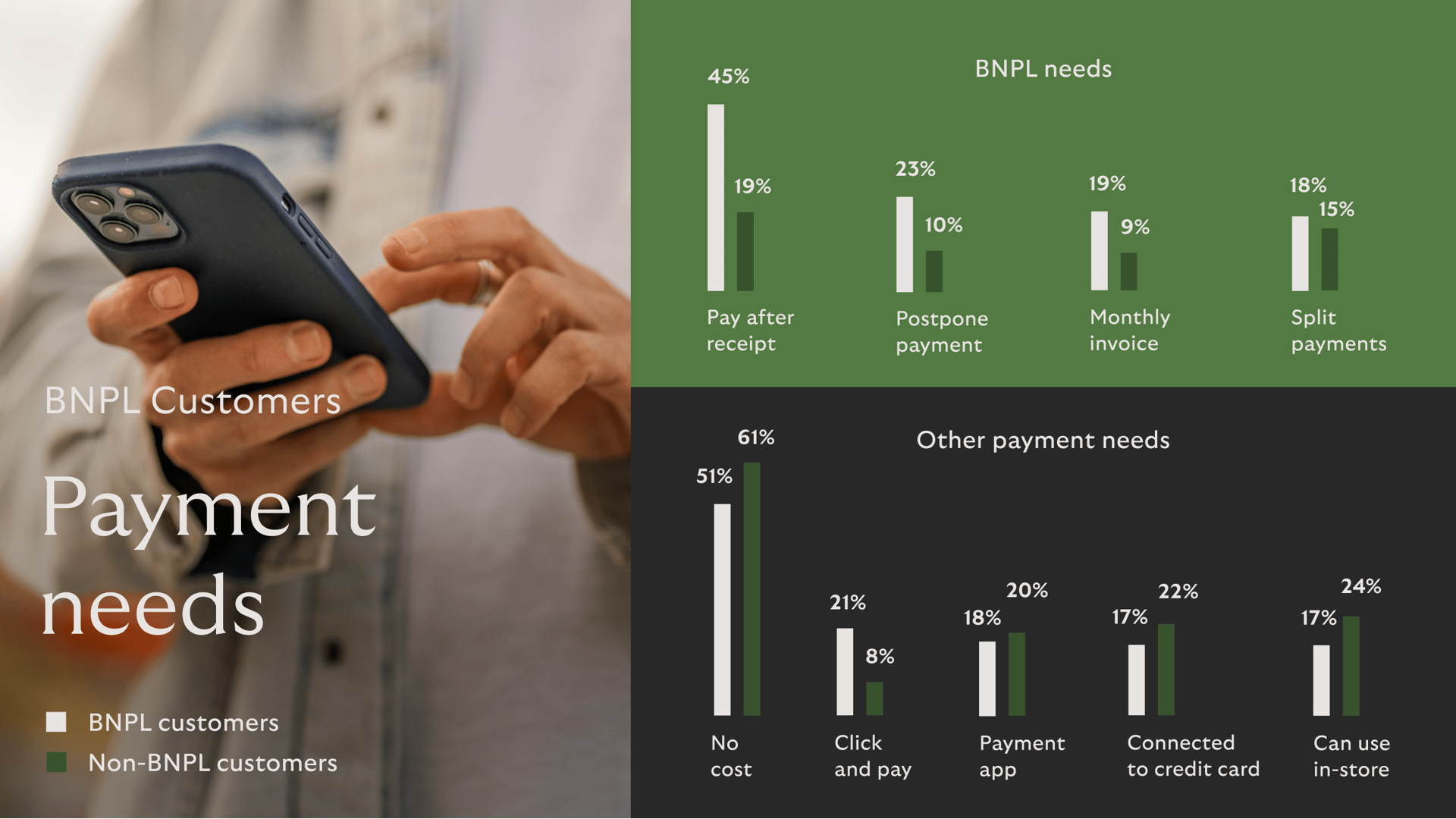BNPL Customers Payment needs