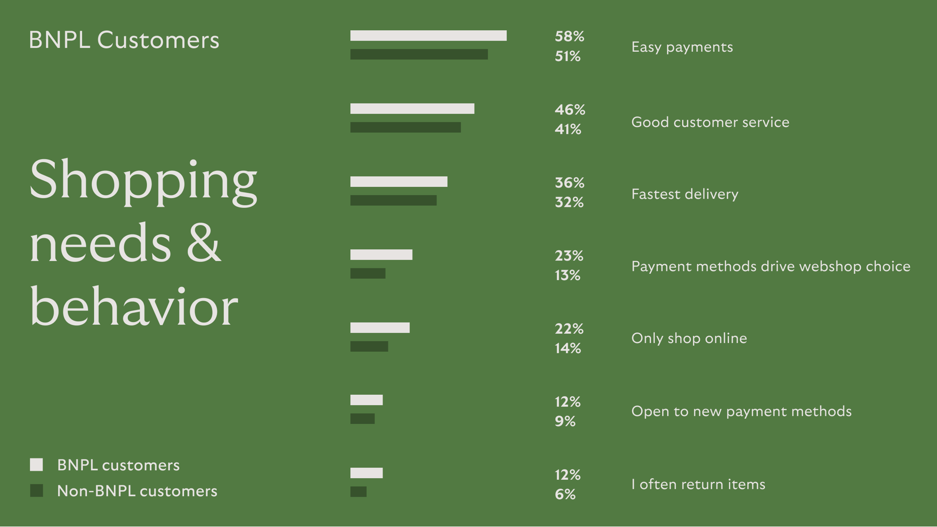 BNPL Customers Shopping needs & behavior