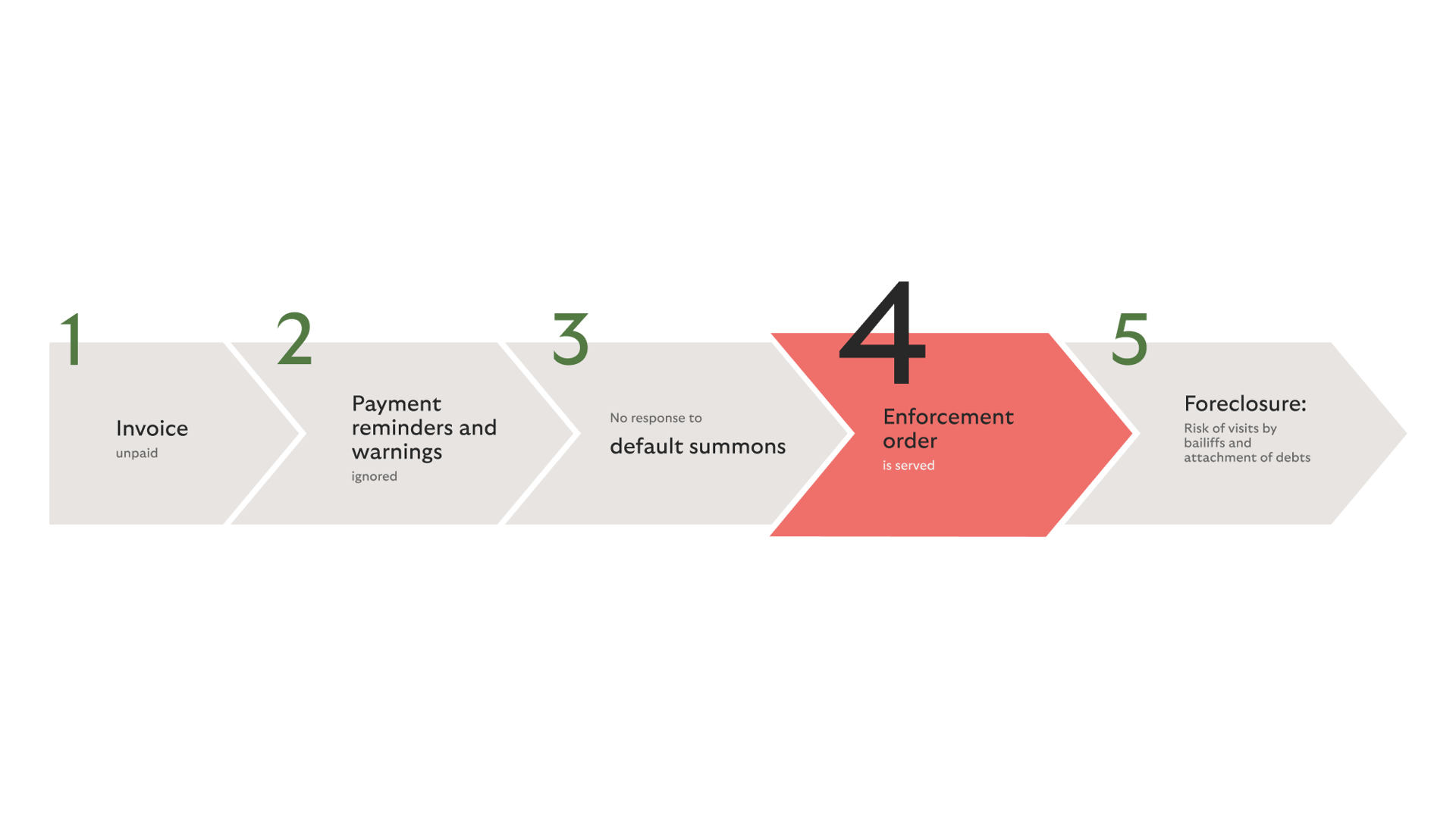 The process for an enforcement order.