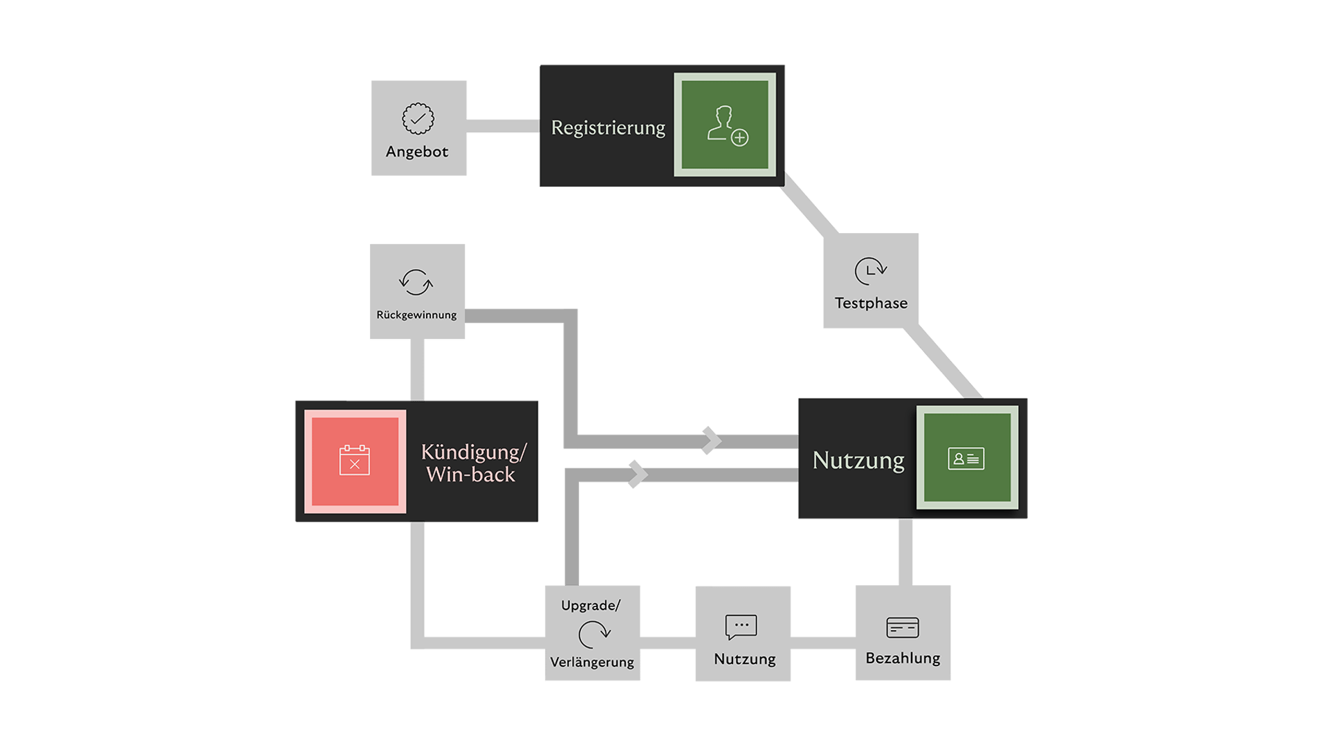 Die Darstellung zeigt erneut den Subscription-Payment Lifecycle.