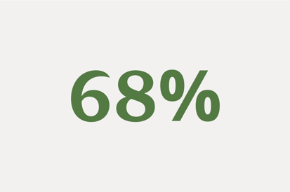 68% of online shoppers claim they would spend more on some of their purchases.