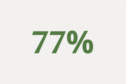 77% of Riverty customers would consider using Pay in 3 for a premium-value purchase.