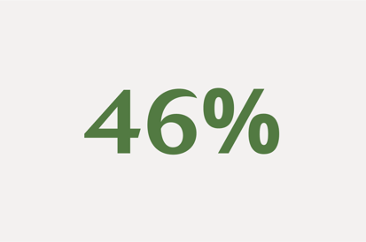 46% of Riverty customers would consider using Pay in 3 for a modest purchase.