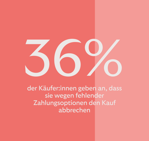 36% der Käufer:innen beenden ihren Einkauf, wenn ihre bevorzugte Zahlmethode nicht abgeboten wird.