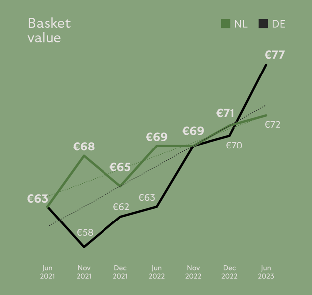 Basket value 2023