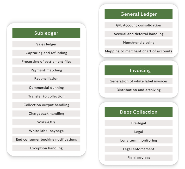 Accounting as a Service by Riverty offers you a large set of features - from subledger to general ledger, invoicing and debt colleciton
