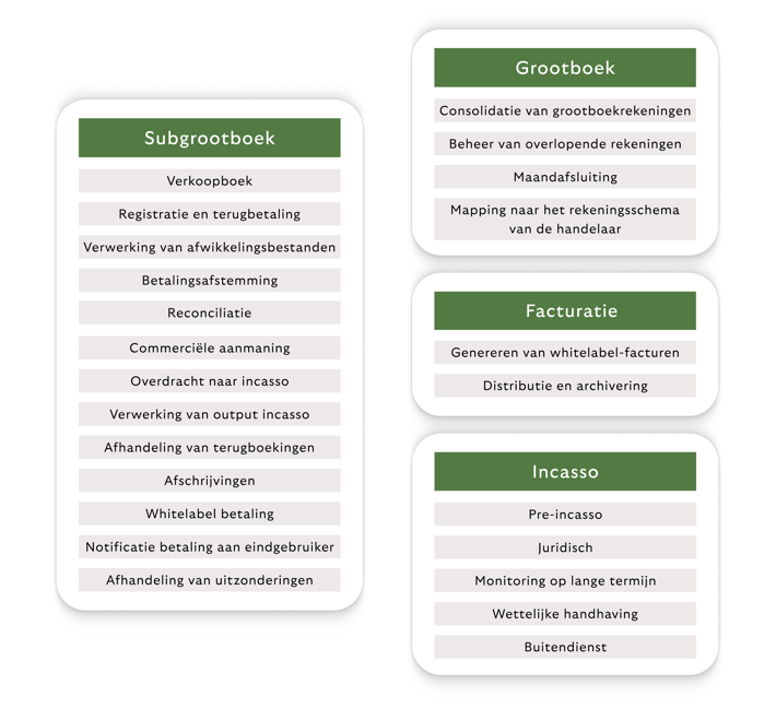 Accounting as a Service van Riverty biedt een groot aantal functies - van subgrootboek tot grootboek, facturering en incasso.