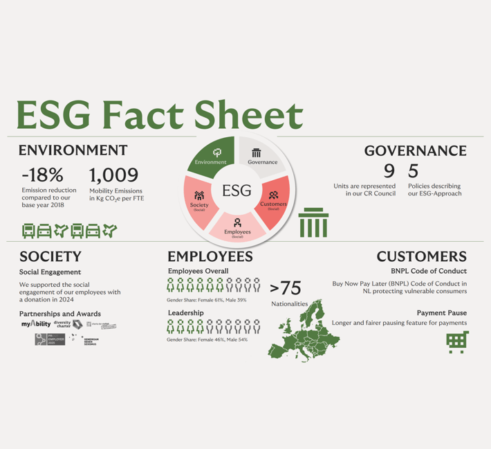 An ESG fact sheet infographic showing key data in the areas Environment, Governance, Society, Employees, and Customers. It highlights an 18% emission reduction since 2018, 1,009 kg CO₂ mobility emissions per FTE, nine units represented in the CR Council, and five ESG policies. It includes icons for transport, governance, society engagement, and awards. Employee data shows a gender distribution and more than 75 nationalities. Customer information mentions the BNPL Code of Conduct in the Netherlands and a fairer payment-pause feature. A circular ESG diagram and a small Europe map are also included