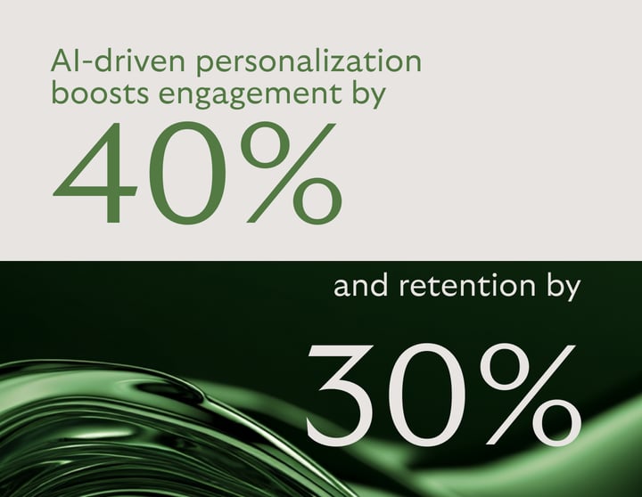 Infographic showing that 40% AI-driven personalization boosts engagement by 40% and retention by 30%.