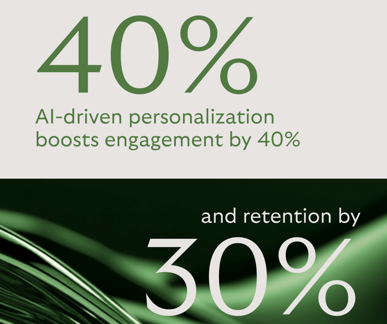 Infographic showing that 40% AI-driven personalization boosts engagement by 40% and retention by 30%.