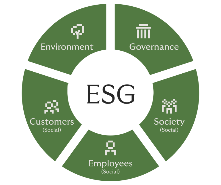 Rivertys ESG framework includes five components, environment, society, employees, customers, and governance.