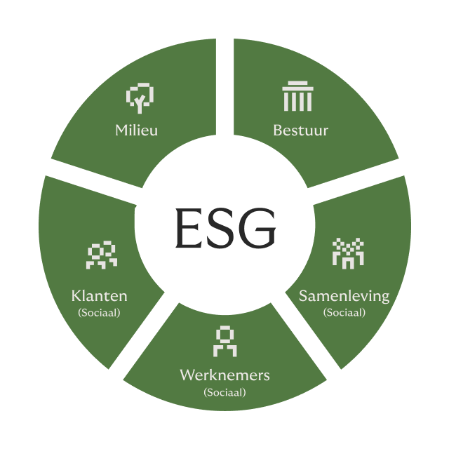 Het ESG-model van Riverty heeft vijf pijlers: milieu, samenleving, werknemers, klanten en bestuur.